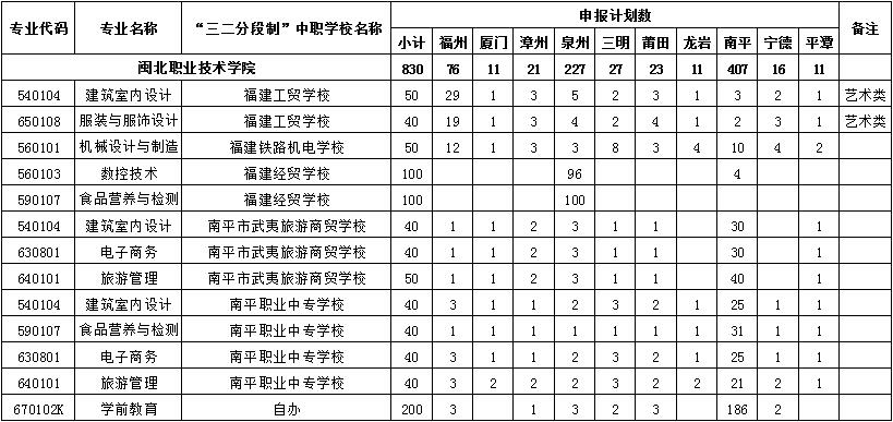 闽北职业技术学院2018年福建省五年制高职教育分地市分专业招生计划.jpg