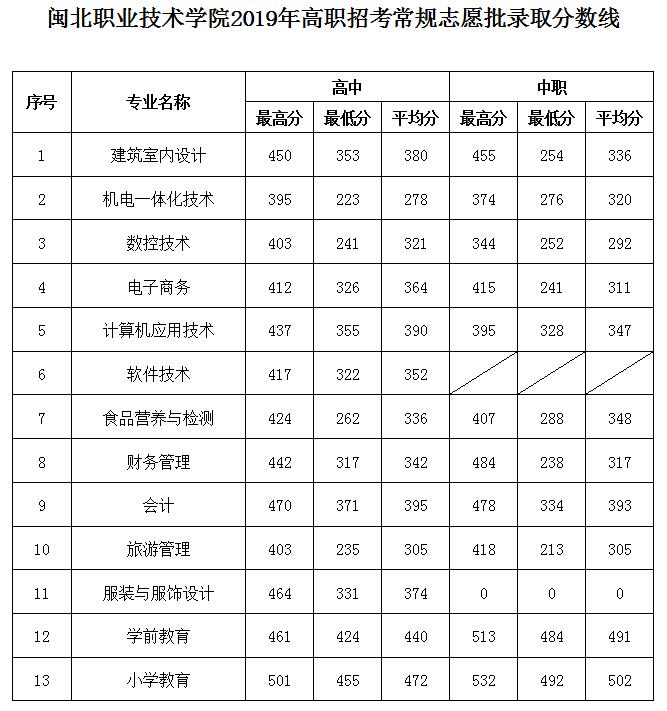 闽北职业技术学院2019年高职招考常规志愿批录取分数线.jpg