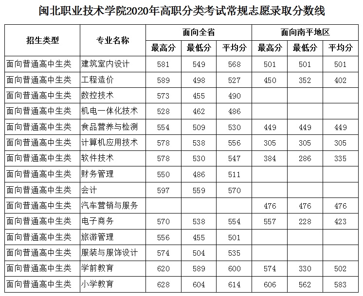 闽北职业技术学院2020年高职分类考试常规志愿录取分数线.jpg