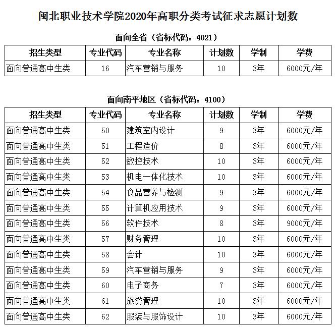 闽北职业技术学院2020年高职分类考试征求志愿计划数.jpg