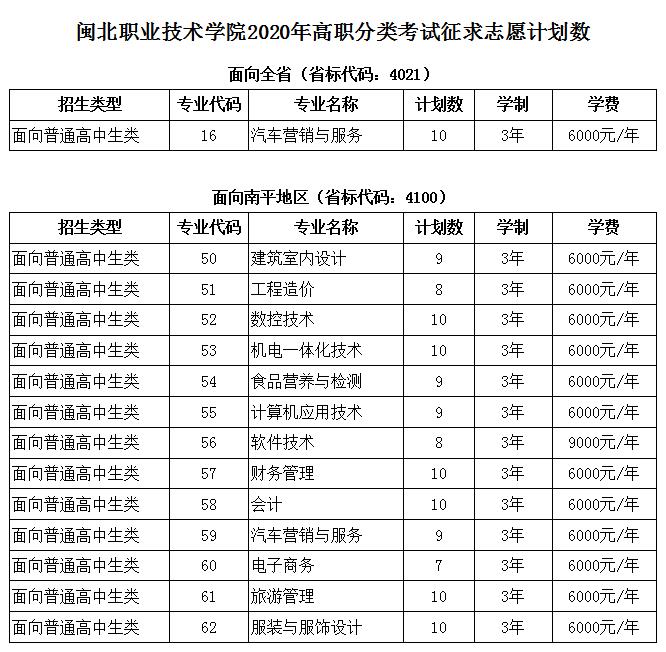 闽北职业技术学院2020年高职分类考试征求志愿计划数.jpg