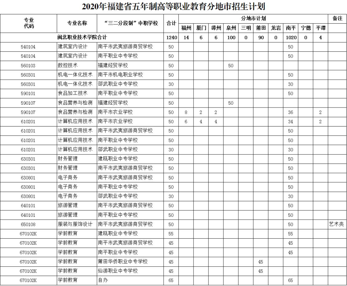 闽北职业技术学院2020年五年专招生计划_1.jpg