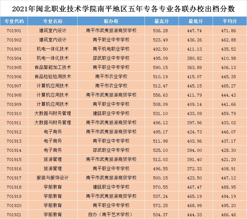 2021年闽北职业技术学院南平地区五年专各专业各联办校出档分数.jpg