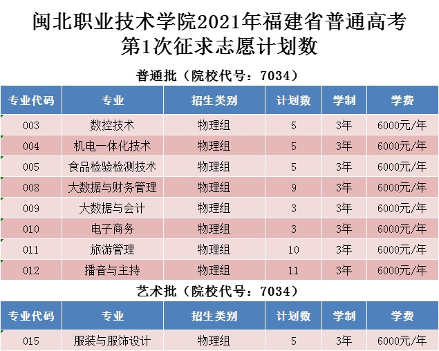 闽北职业技术学院2021年福建省普通高考第1次征求志愿计划数.jpg