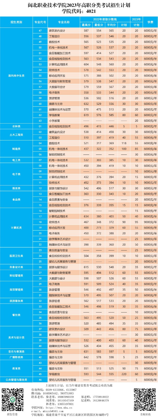 闽北职业技术学院2023年高职分类考试招生计划（带院校代码）.jpg