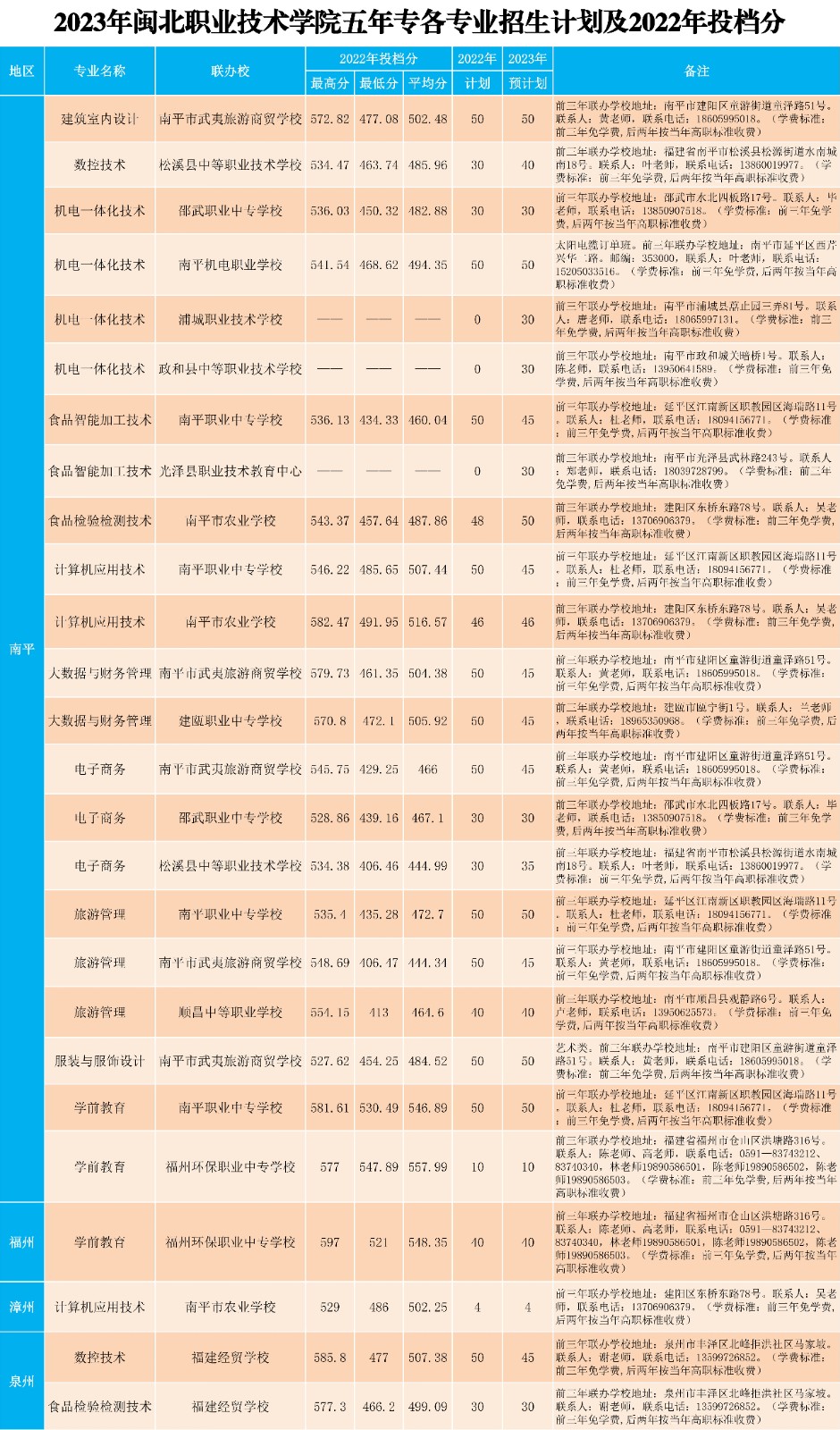 2023年闽北职业技术学院五年专各专业招生计划及2022年投档分.jpg