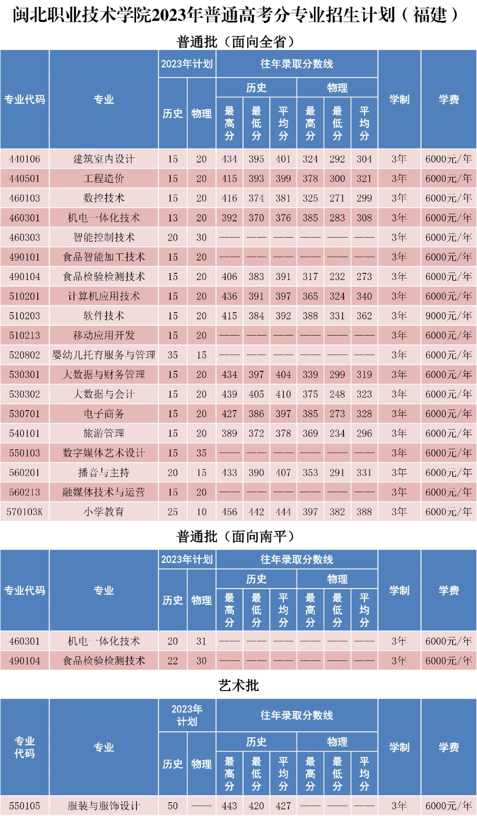 闽北职业技术学院2023年普通高考分专业招生计划