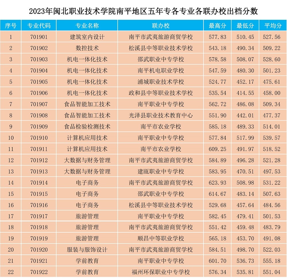 2023年闽北职业技术学院南平地区五年专各专业各联办校出档分数