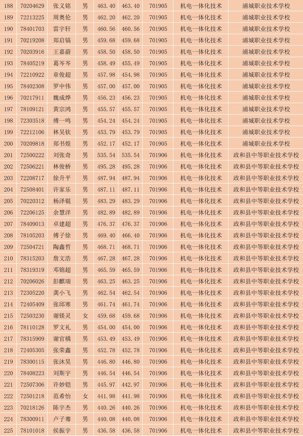 2023年闽北职业技术学院南平地区五年专各专业各联办校出档名单_6.jpg