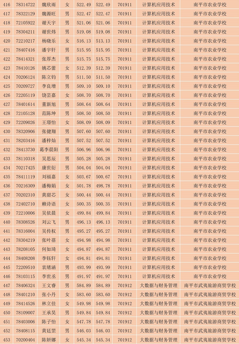 2023年闽北职业技术学院南平地区五年专各专业各联办校出档名单_12.jpg