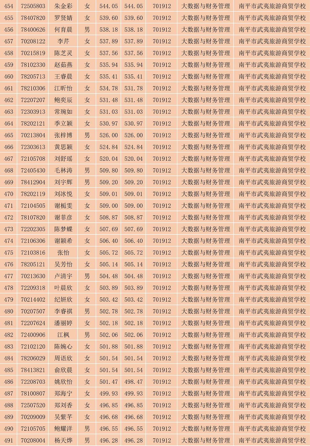 2023年闽北职业技术学院南平地区五年专各专业各联办校出档名单_13.jpg