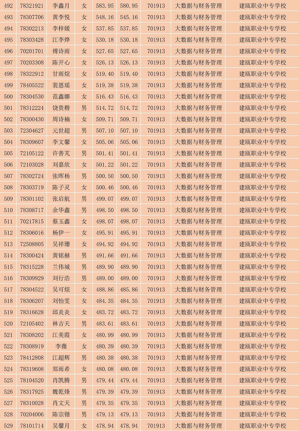 2023年闽北职业技术学院南平地区五年专各专业各联办校出档名单_14.jpg