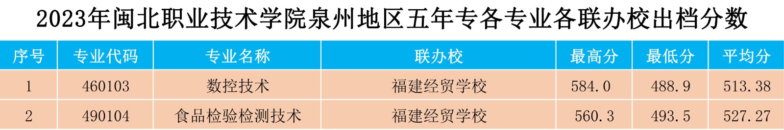 2023年闽北职业技术学院泉州地区五年专各专业各联办校出档分数