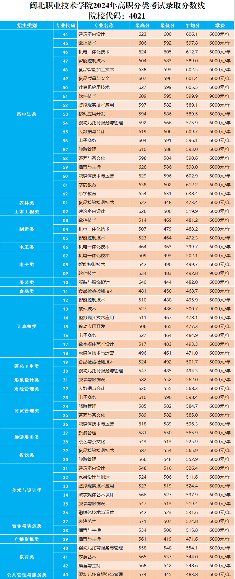 闽北职业技术学院2024年高职分类考试录取分数线