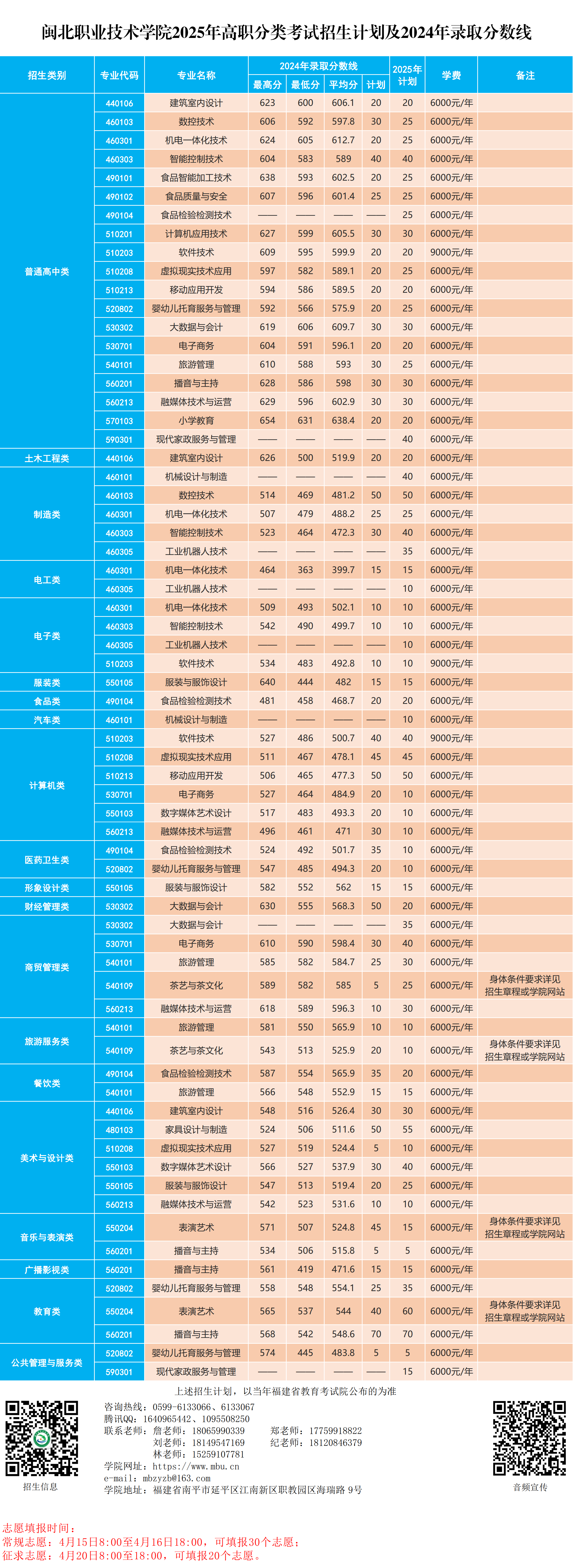 闽北职业技术学院2025年高职分类考试招生计划.png