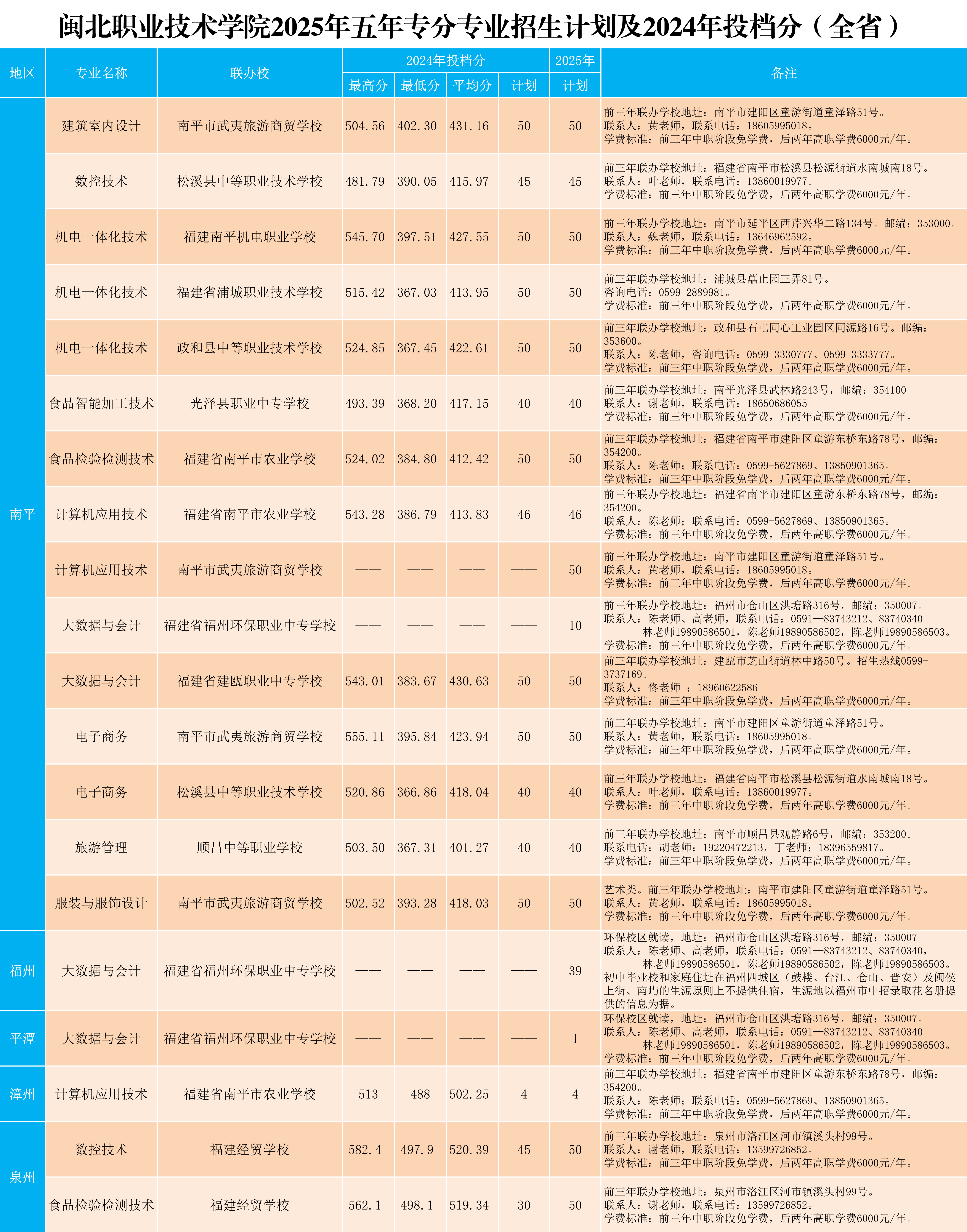 闽北职业技术学院2025年五年专各专业招生计划及2024年投档分（全省）.png
