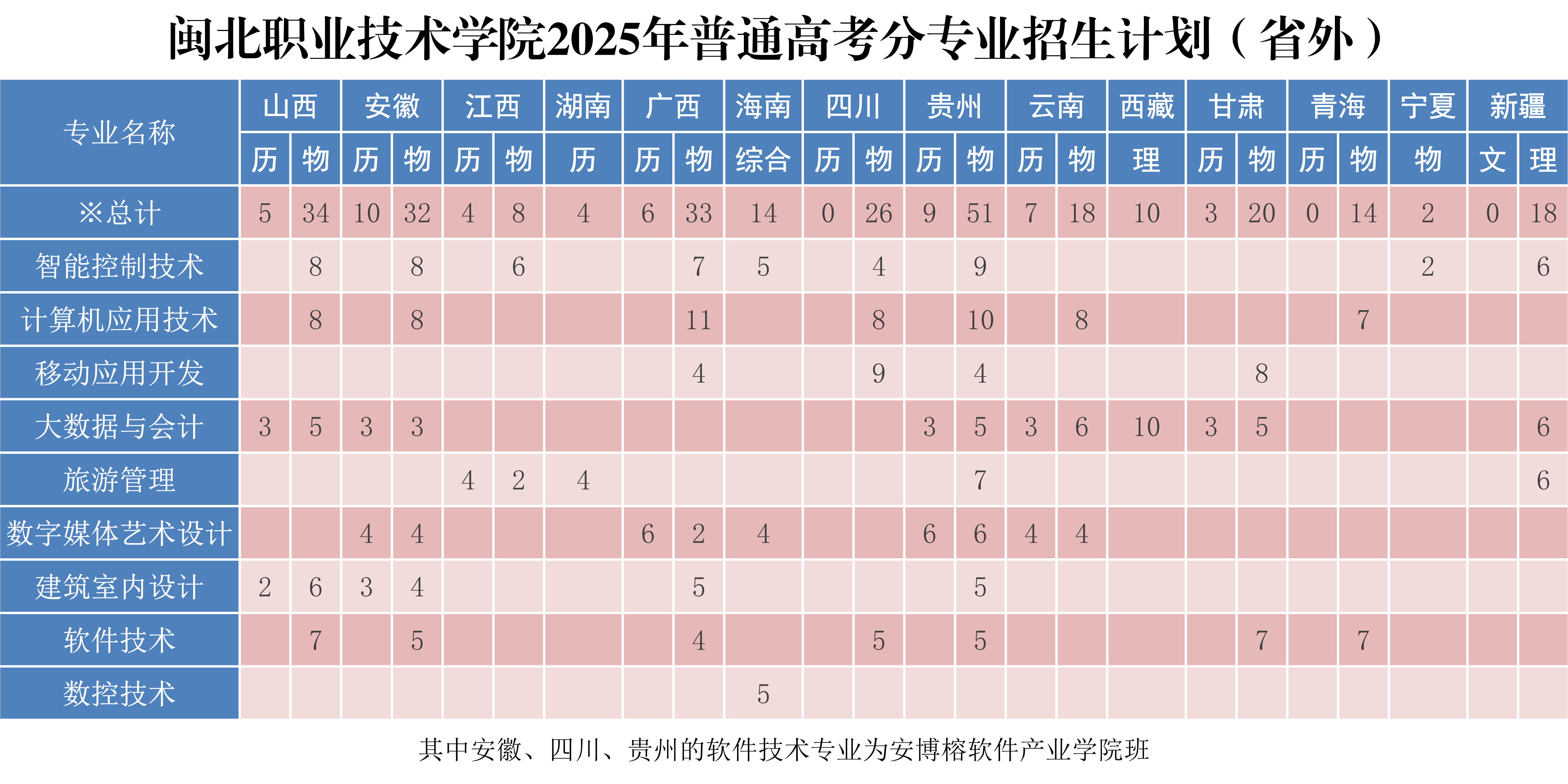 闽北职业技术学院2025年普通高考分专业招生计划（省外）.png