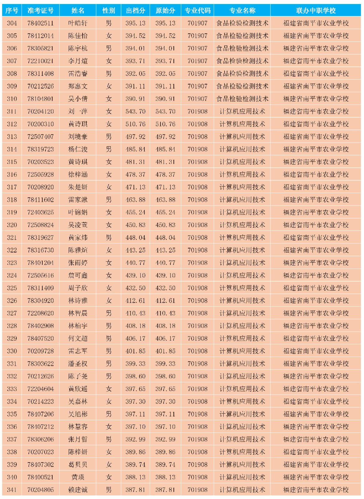 2025年闽北职业技术学院南平地区五年专各专业各联办校出档分数与剩余计划_08.jpg