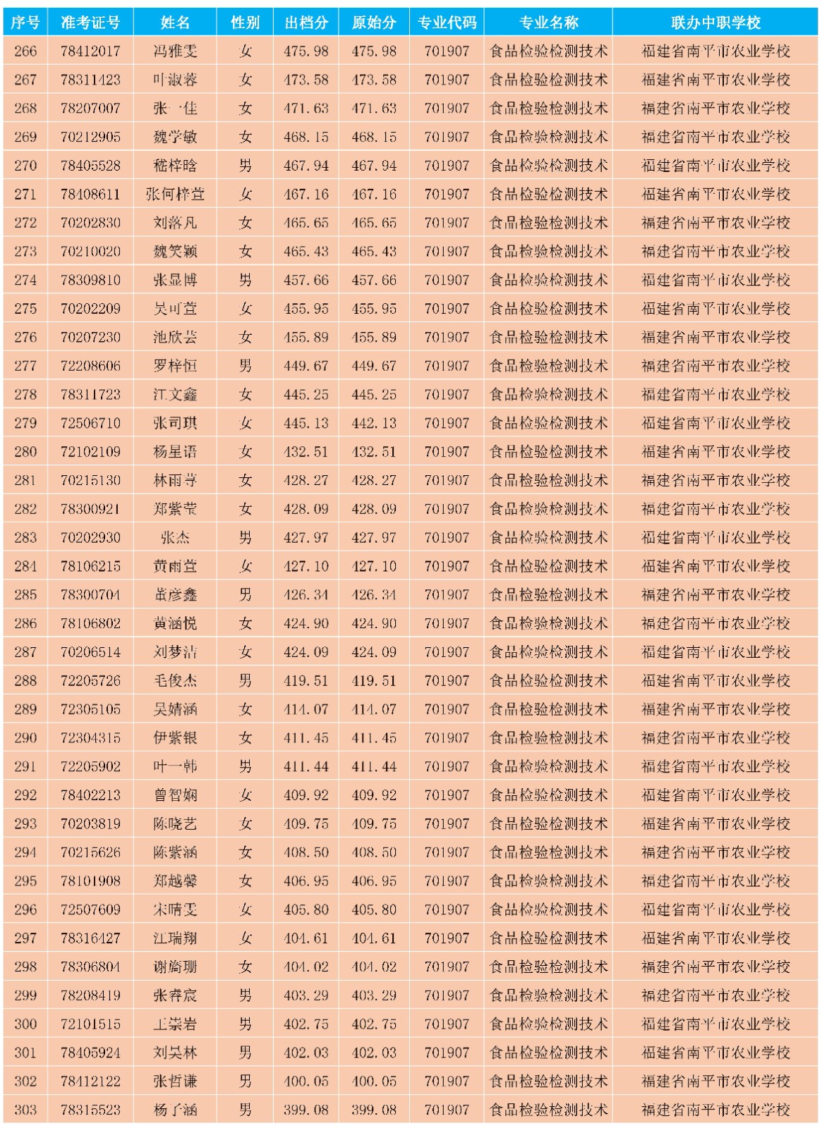 2025年闽北职业技术学院南平地区五年专各专业各联办校出档分数与剩余计划_07.jpg