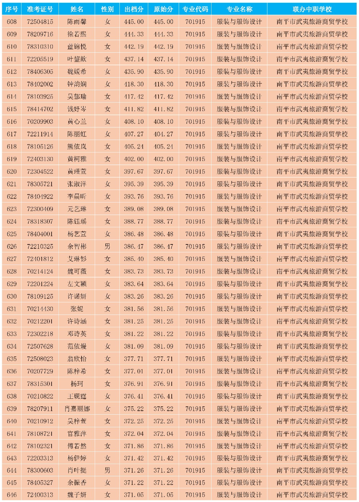 2025年闽北职业技术学院南平地区五年专各专业各联办校出档分数与剩余计划_16.jpg
