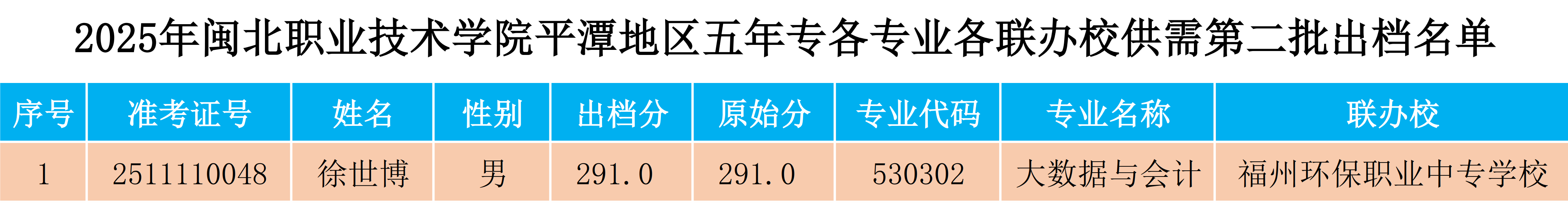 2025年闽北职业技术学院平潭地区五年专各专业各联办校供需第二批出档名单.png
