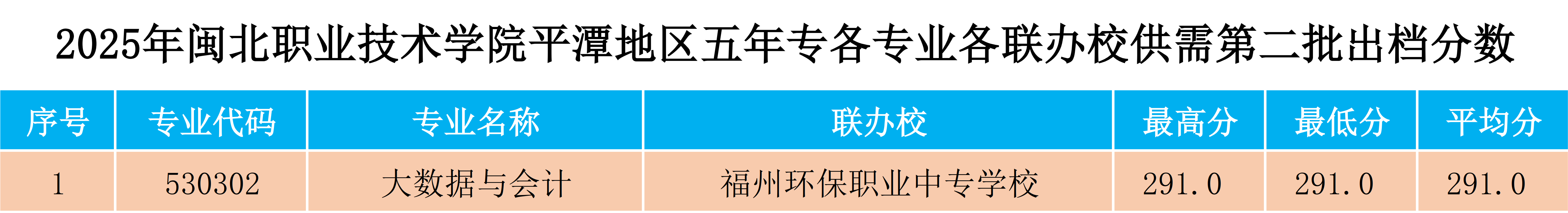 2025年闽北职业技术学院平潭地区五年专各专业各联办校供需第二批出档分数.png