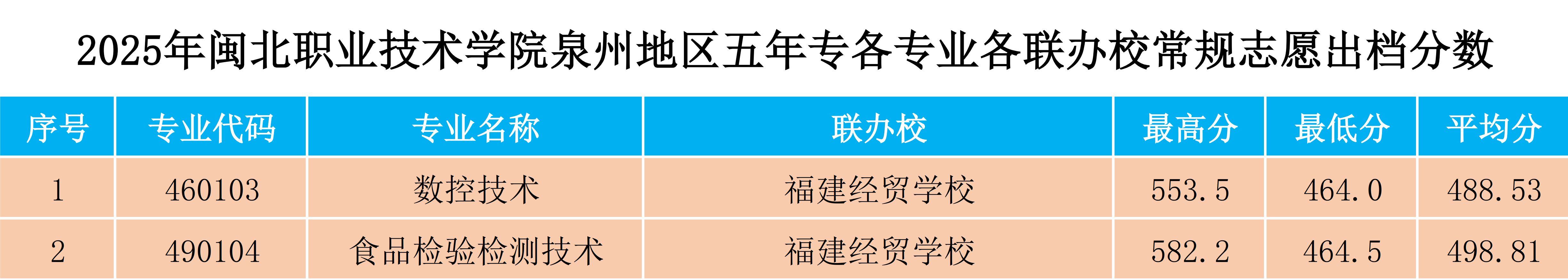 2025年闽北职业技术学院泉州地区五年专各专业各联办校常规志愿出档分数.png