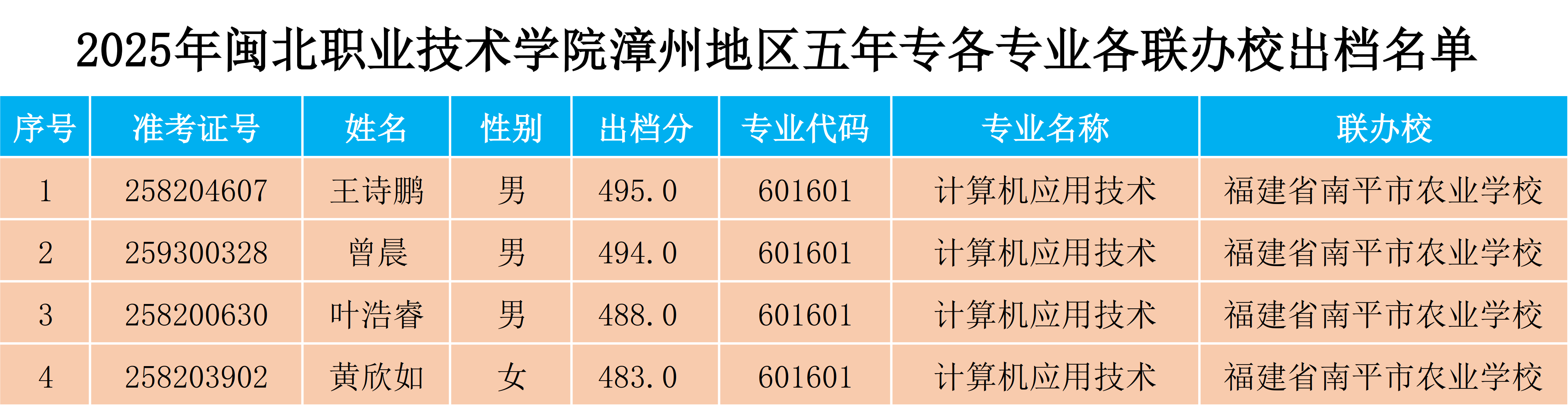 2025年闽北职业技术学院漳州地区五年专各专业各联办校出档名单.png