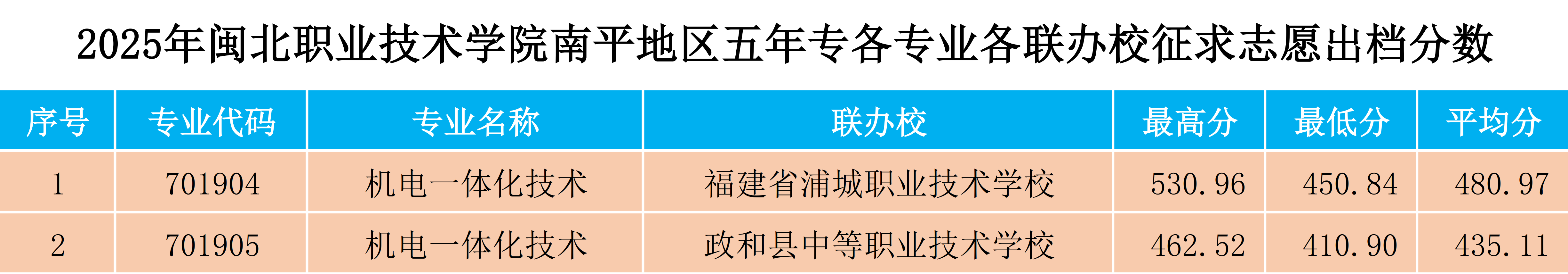 2025年闽北职业技术学院南平地区五年专各专业各联办校征求志愿出档分数.png