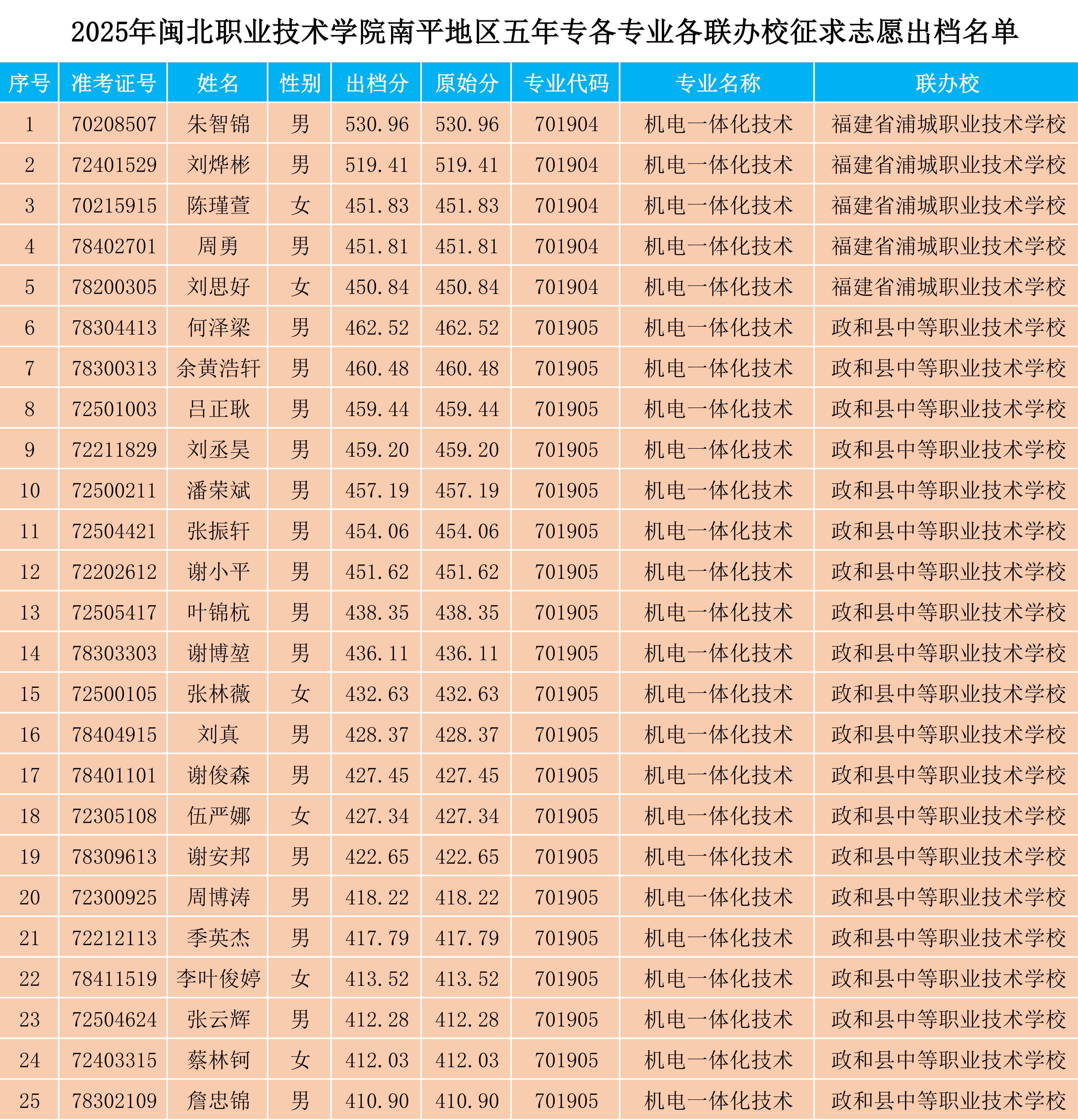 2025年闽北职业技术学院南平地区五年专各专业各联办校征求志愿出档名单.png