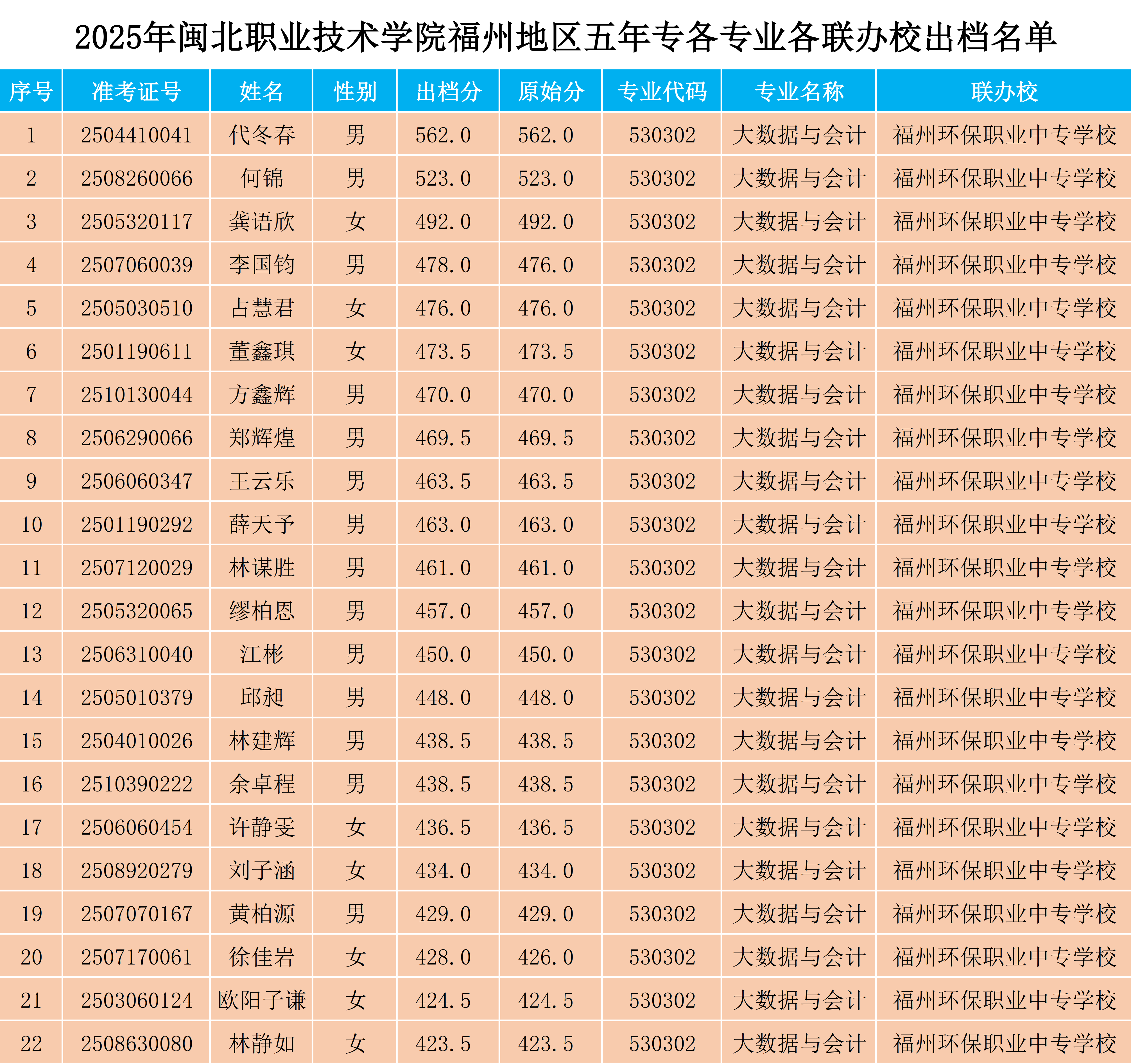 2025年闽北职业技术学院福州地区五年专各专业各联办校出档名单.png