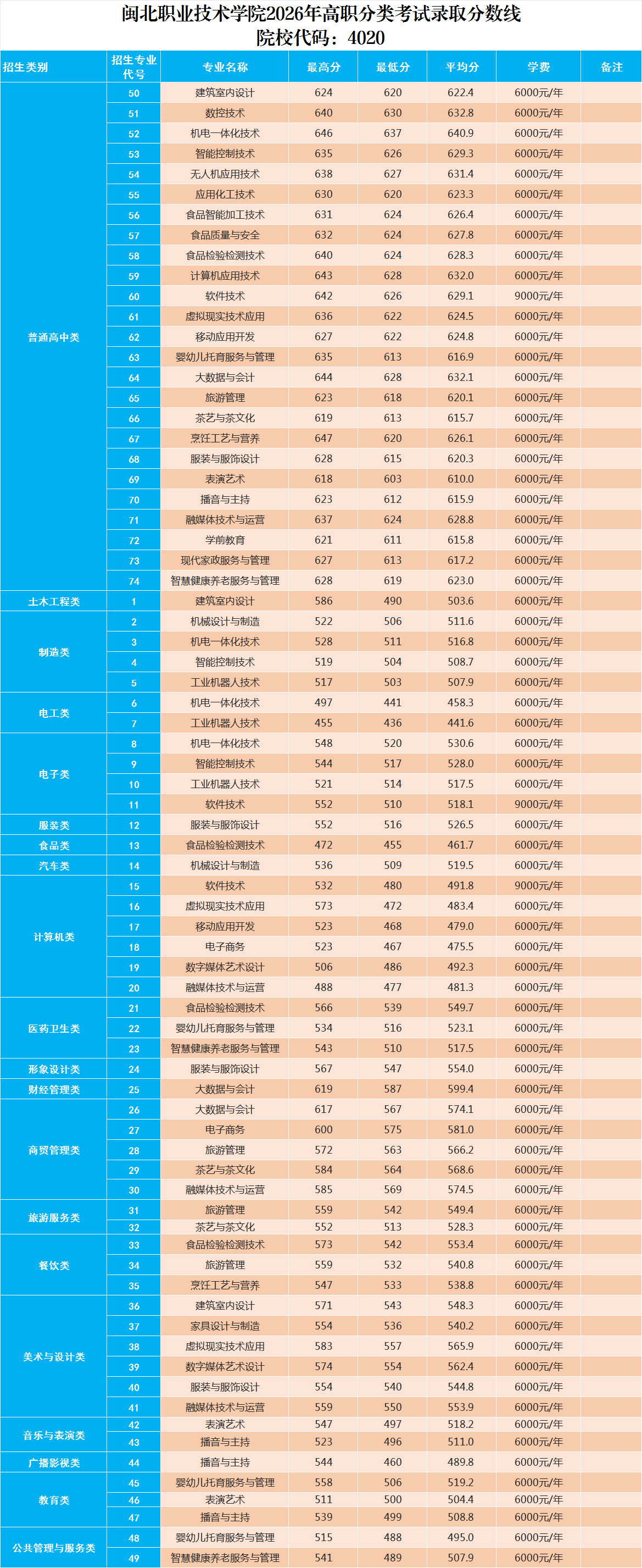 ����ְҵ����ѧԺ2026���ְ���࿼��¼ȡ������