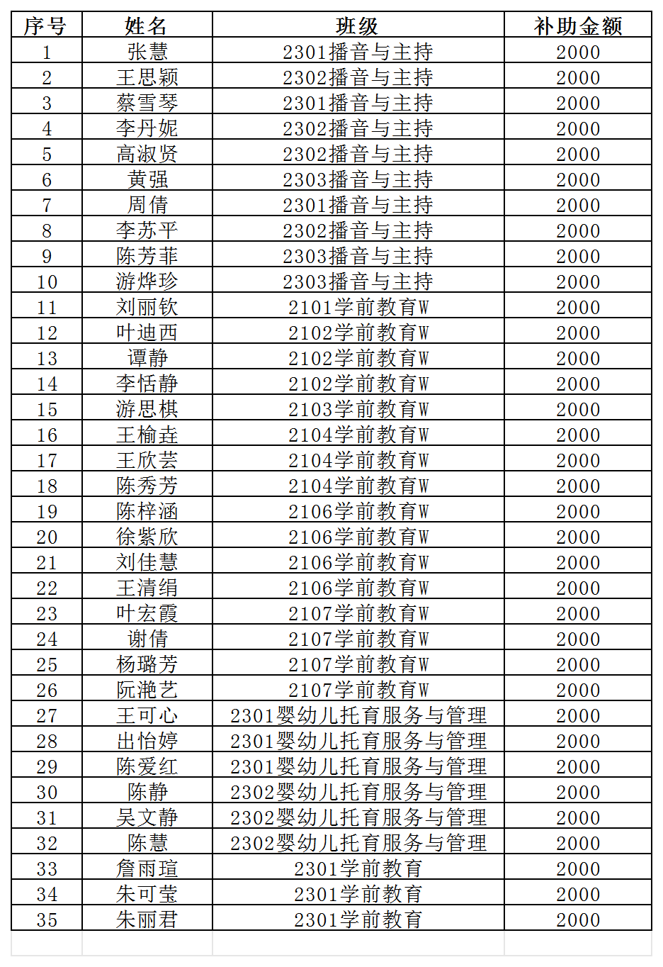 教育系2025-2026学年毕业生就业补助金申请审批汇总表_Sheet2.png